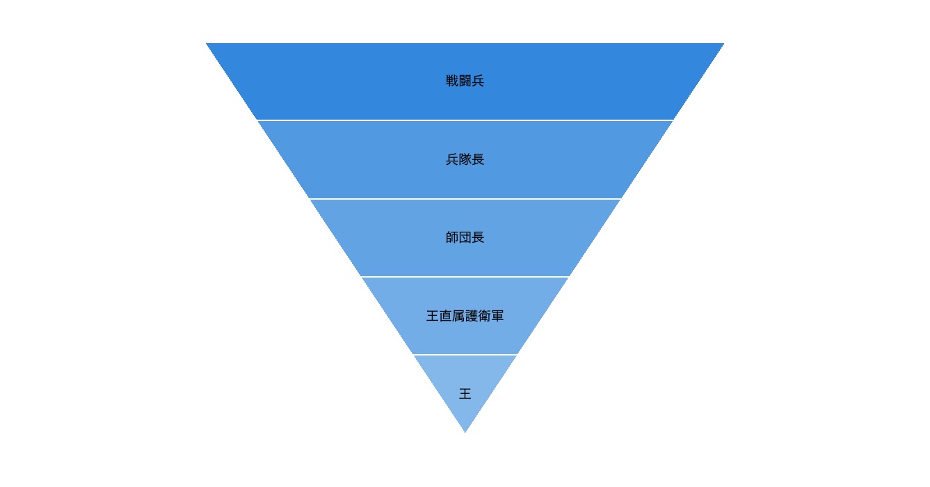 逆さにしたピラミッド図