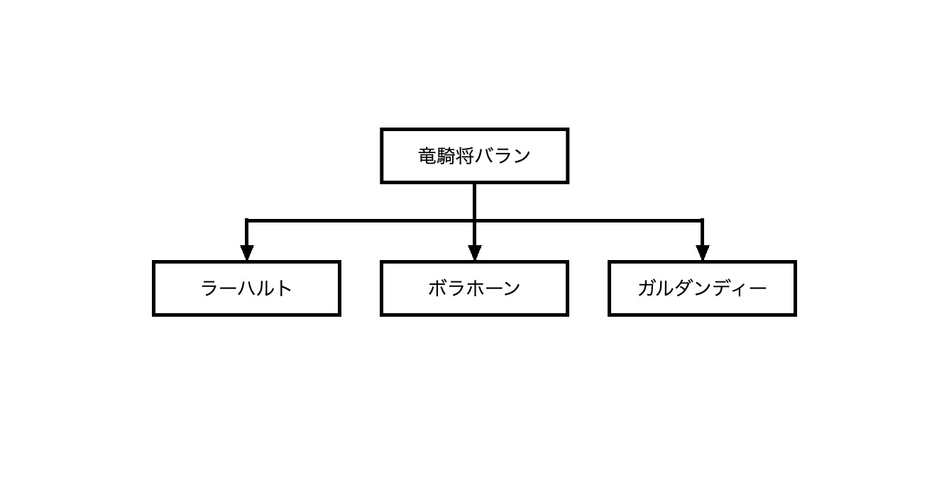 分類の図