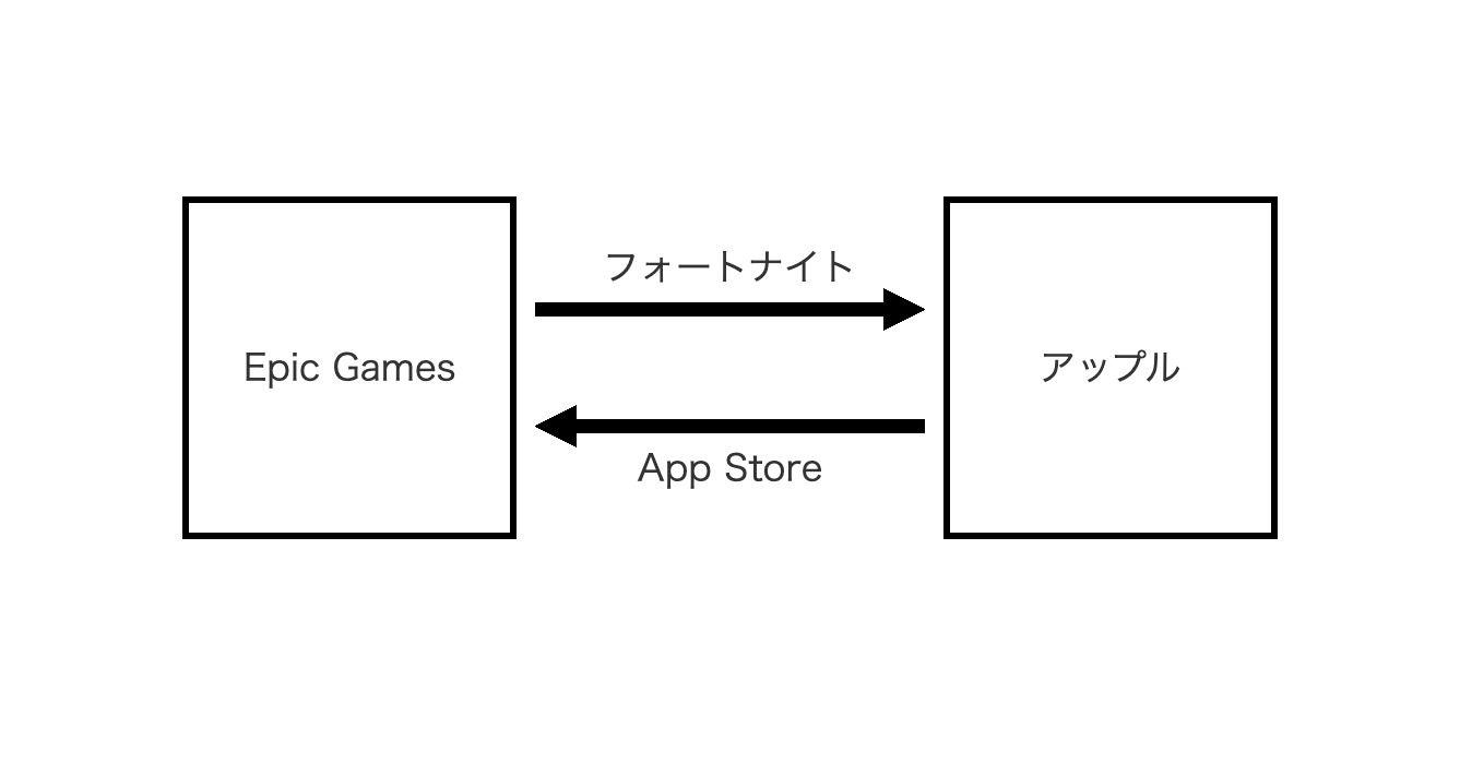 四角と矢印の相関図